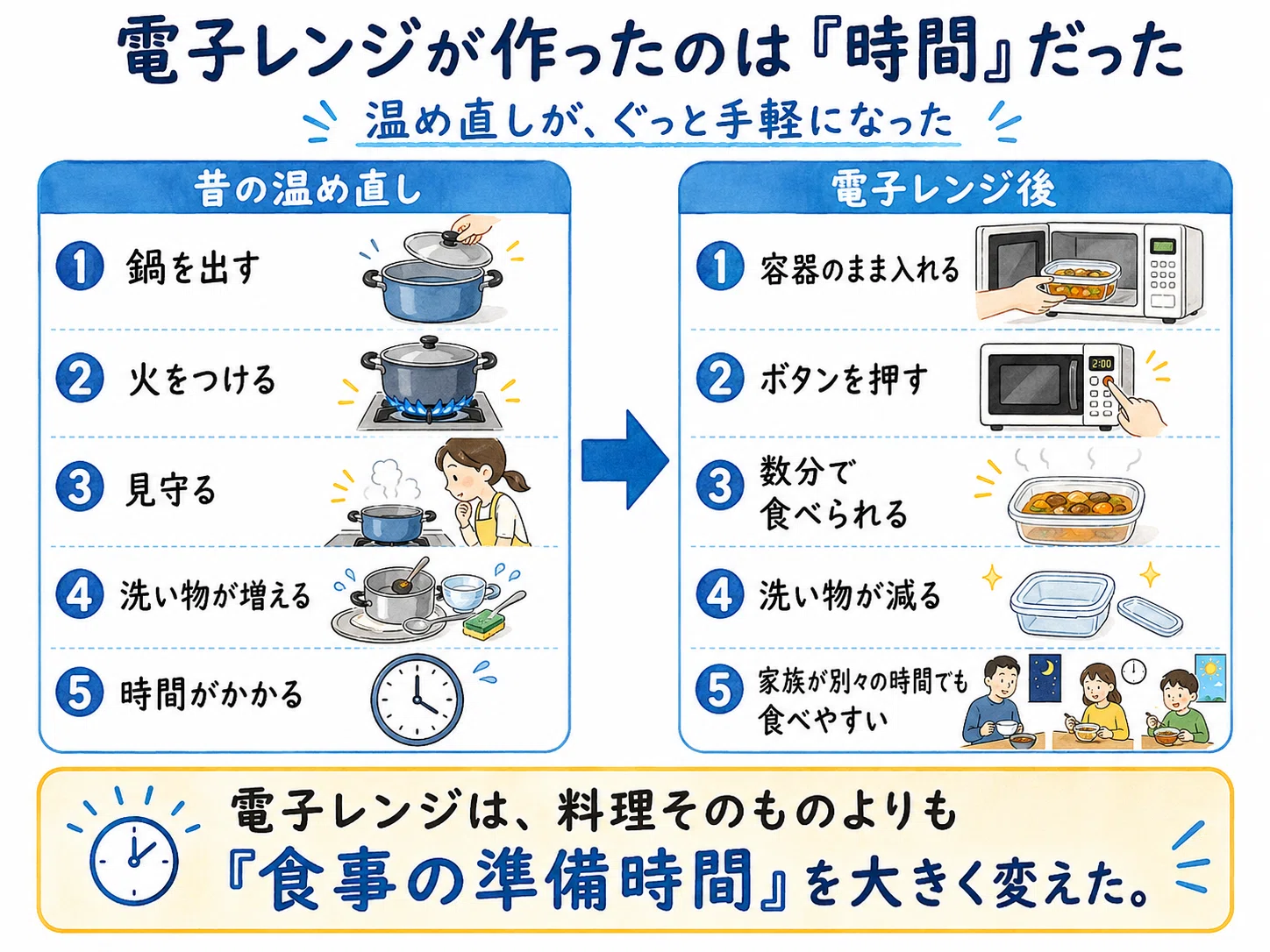 電子レンジの仕組みの進化｜しくみ図鑑