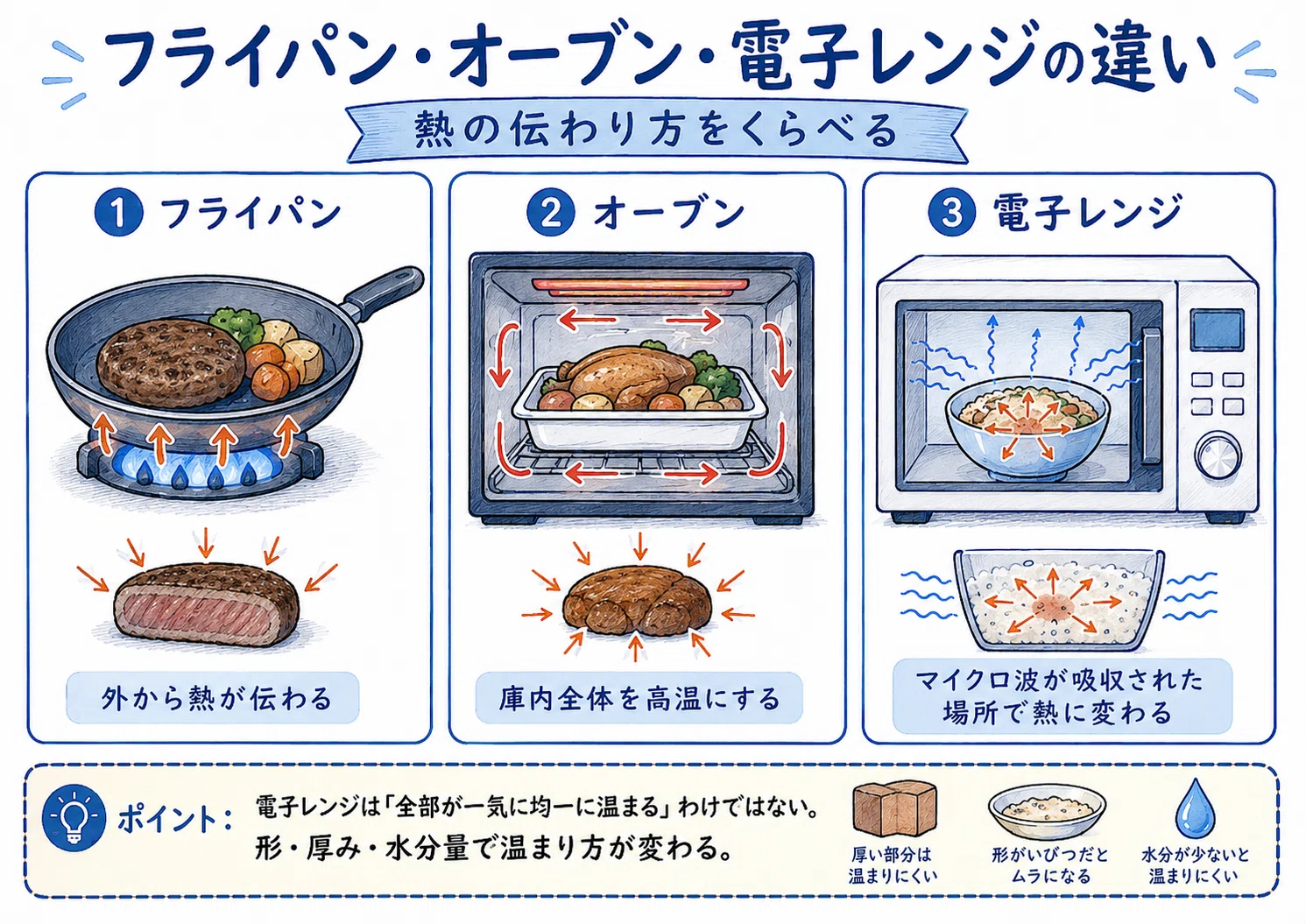 電子レンジの仕組みの進化｜しくみ図鑑