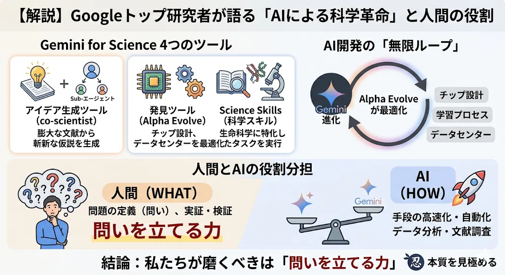 解説】Googleトップ研究者が語る「Gemini for Science」とAI開発の無限