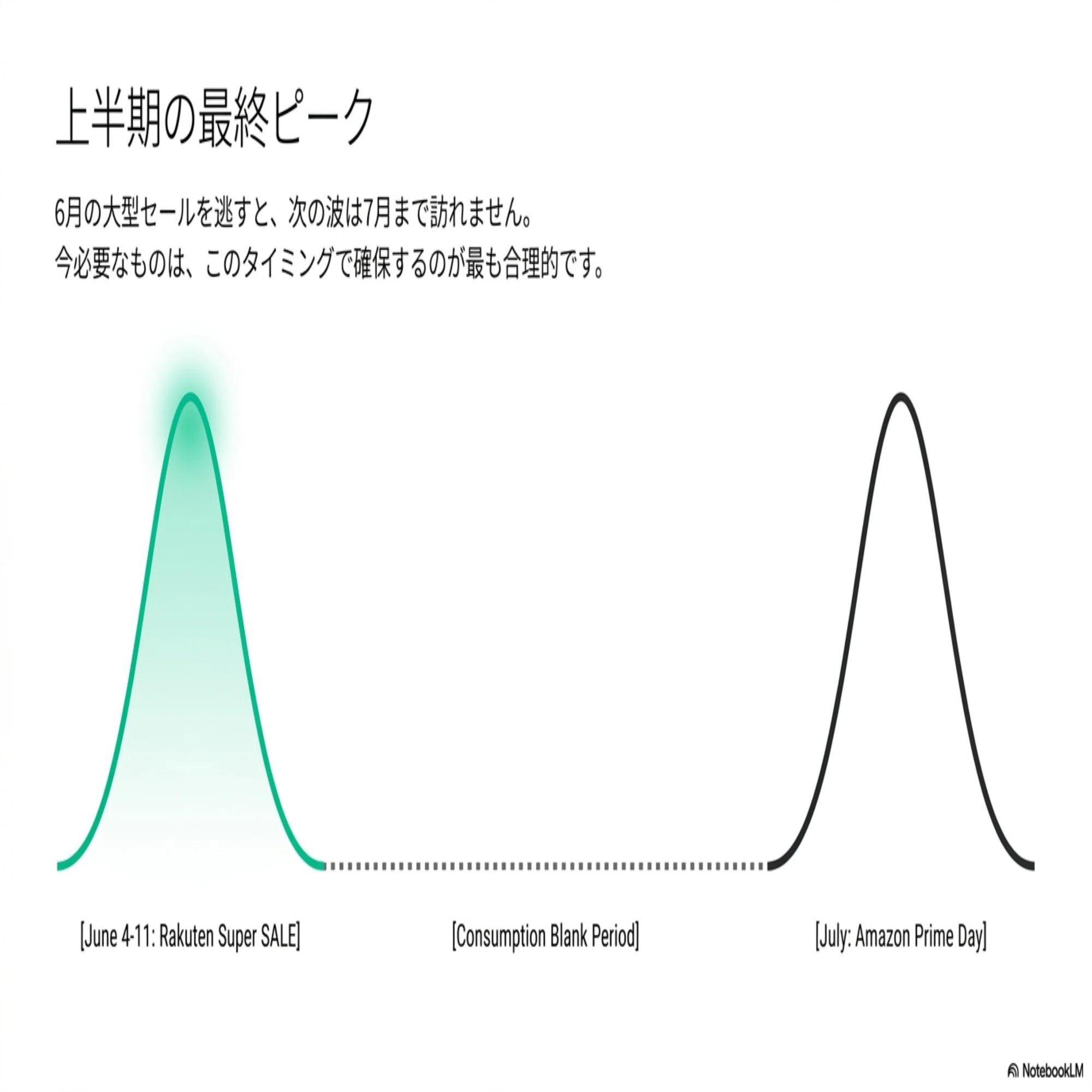 つぎは7月までセールは来ない！？大型楽天スーパーSALEがはじまりまし 