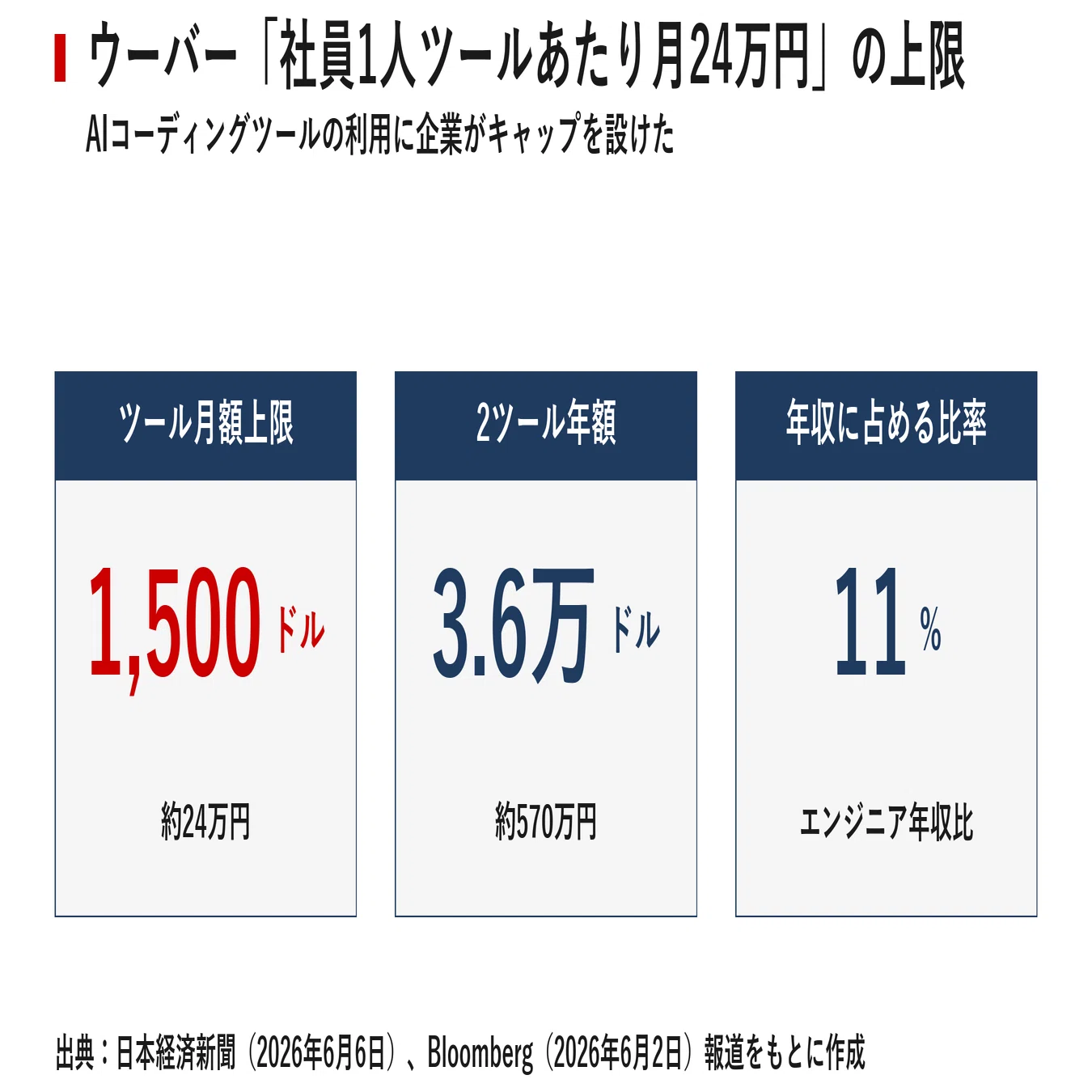 1500 ドル 日本 円