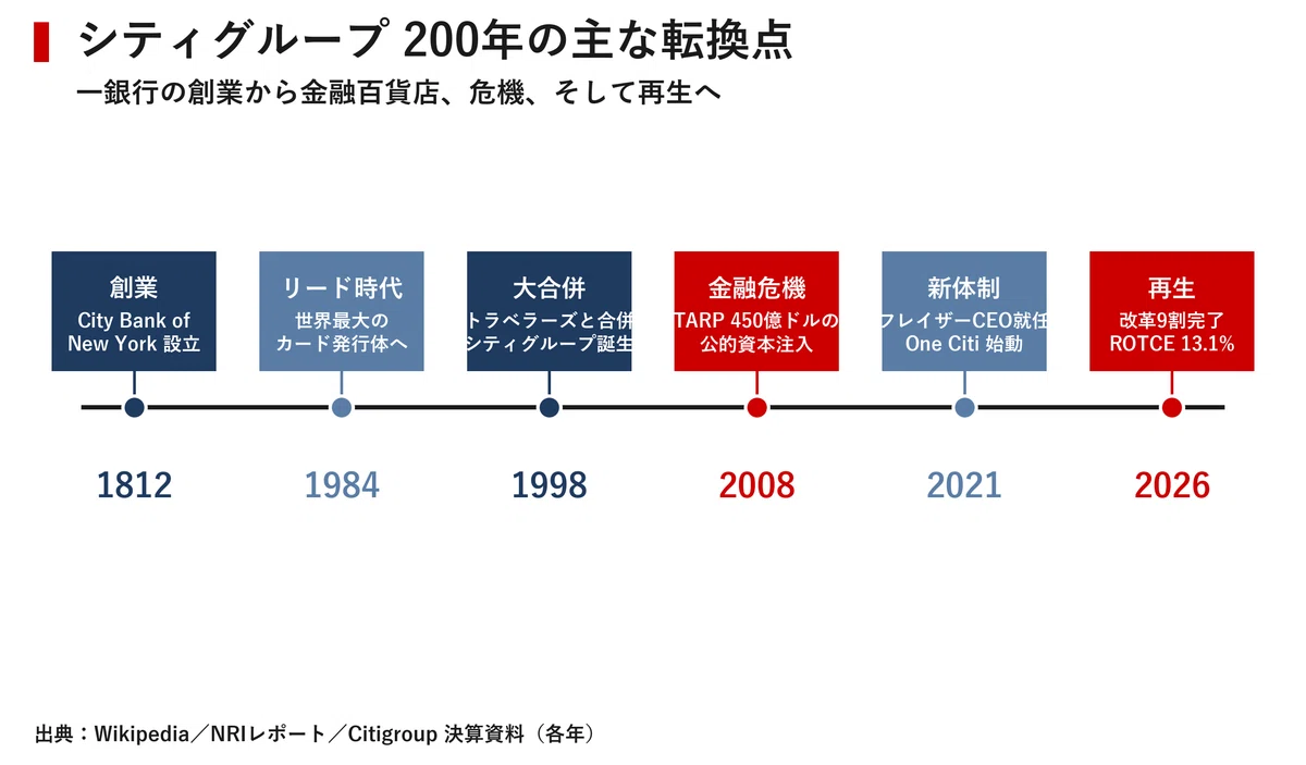 企業探訪｜シティグループ ｜宮野宏樹