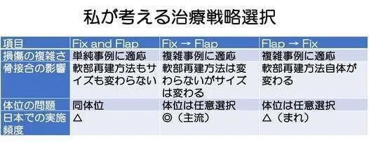 重度四肢外傷治療の奥義サブノート 第15回、Fix and Flap etcの概念