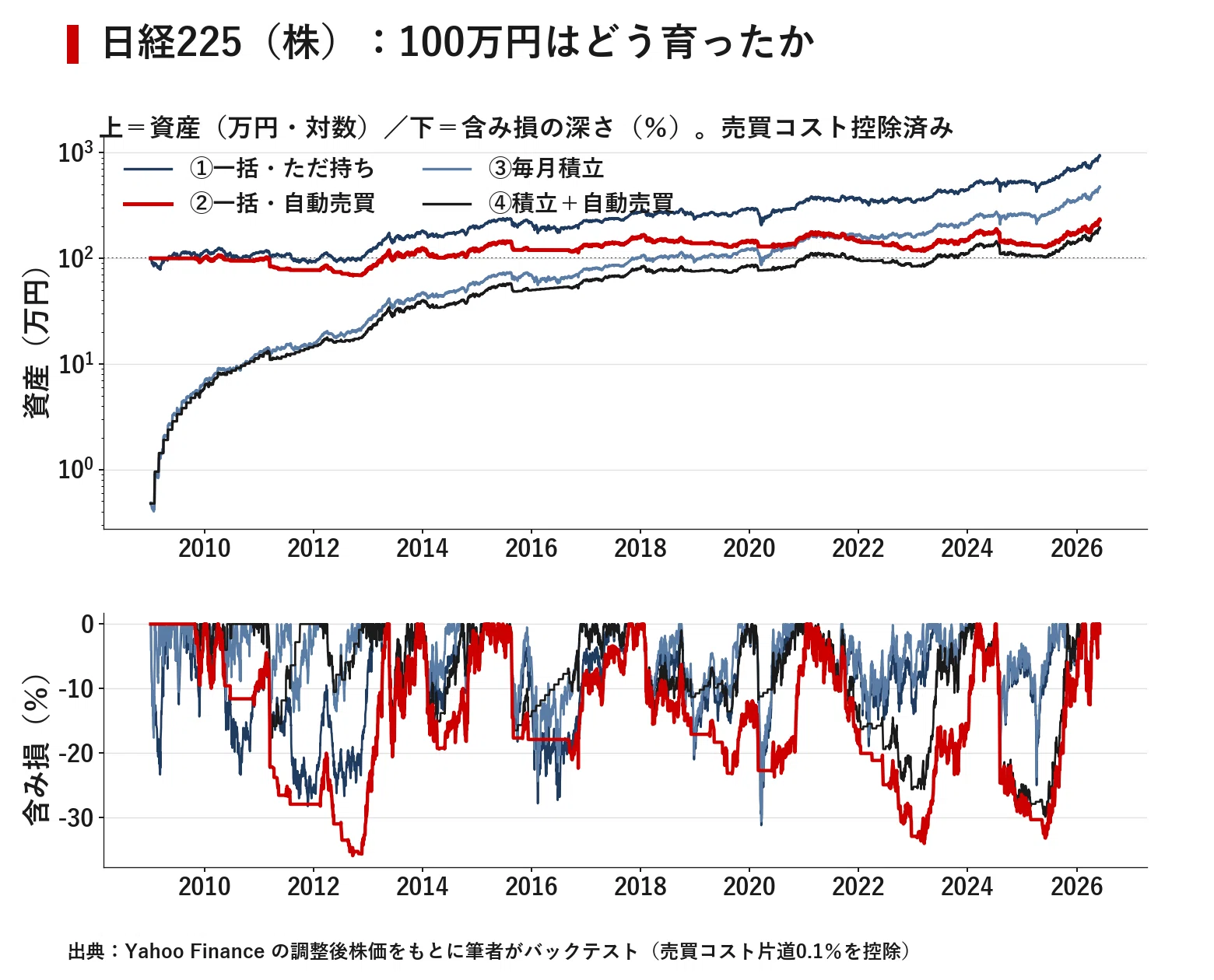 自動売買 vs 毎月積立」どっちが勝つのか【第1回・株編】：宮野宏樹の