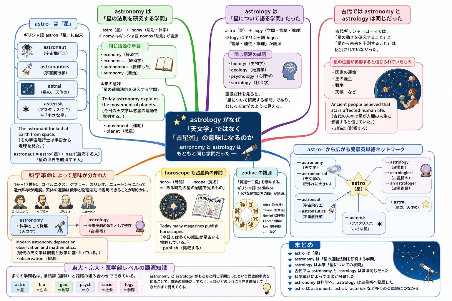 horoscope　おまとめ astrology がなぜ「天文学」ではなく「占星術」の意味になるのか