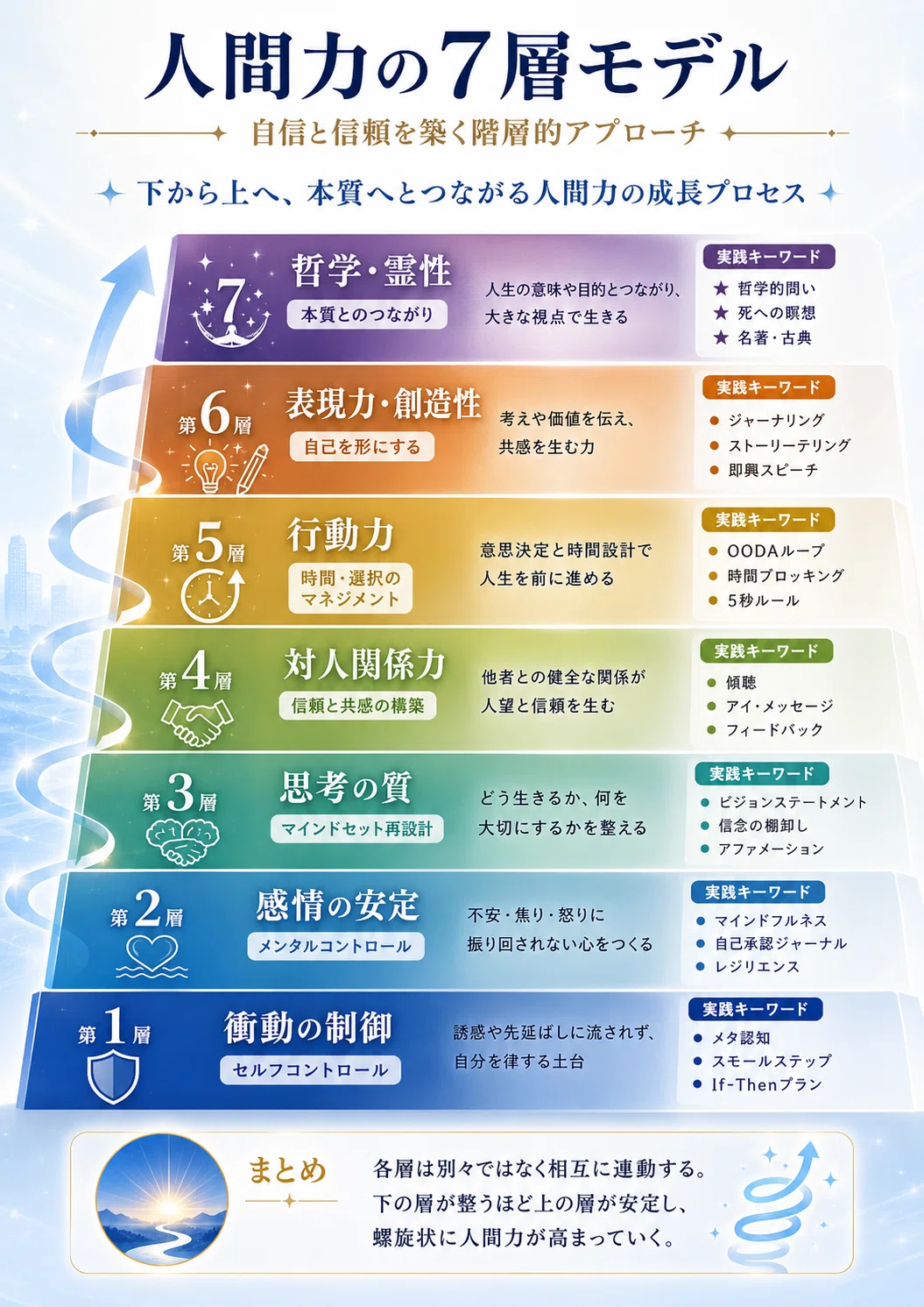 成功法則】人間力の7層モデル 〜 自信と信頼を築く階層的アプローチ