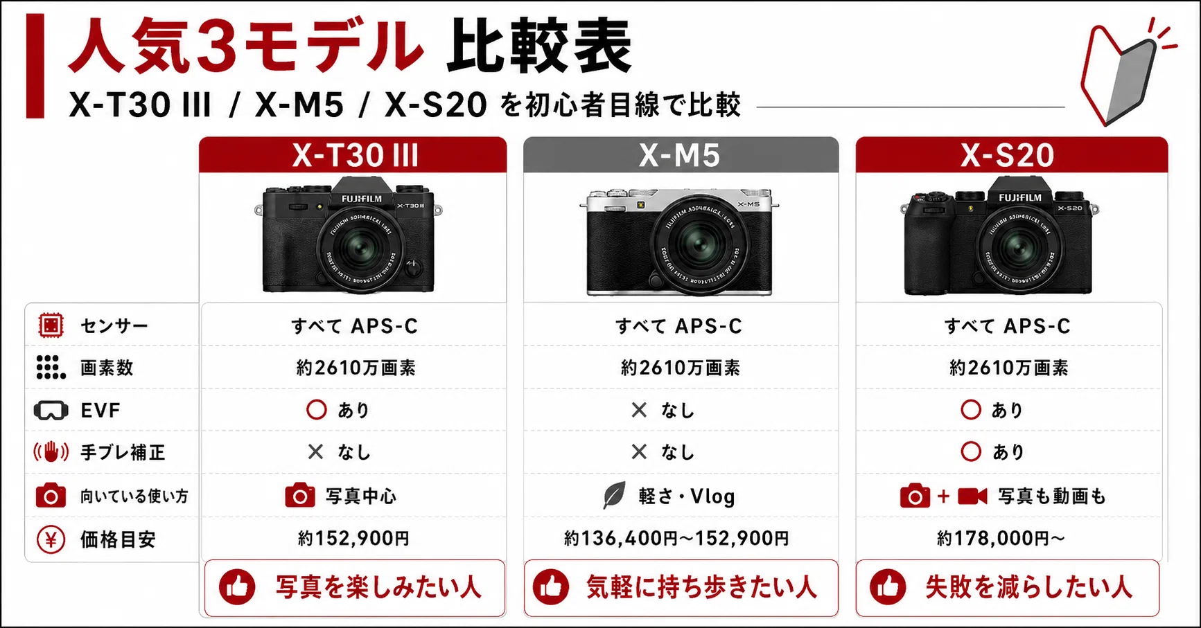 2026年版】初心者におすすめしたいFUJIFILMのカメラランキングTOP7｜KOU