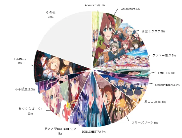 ラブカ】ショップ大会 優勝デッキ 集計結果~蓮ノ空プレブ環境~5月分