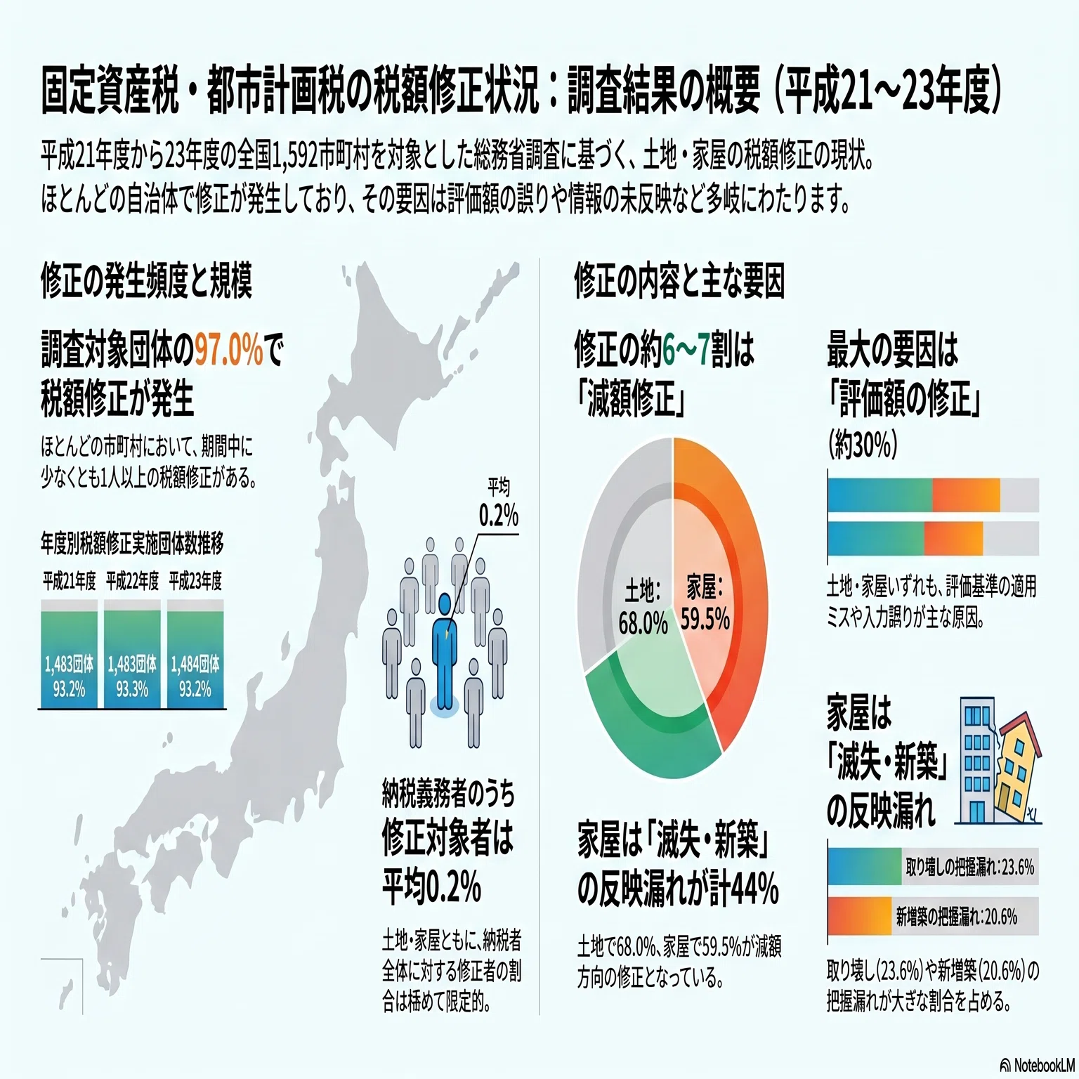 固定資産税は本当に正しいのか？ 〜一般質問で確認した課税誤りと再発