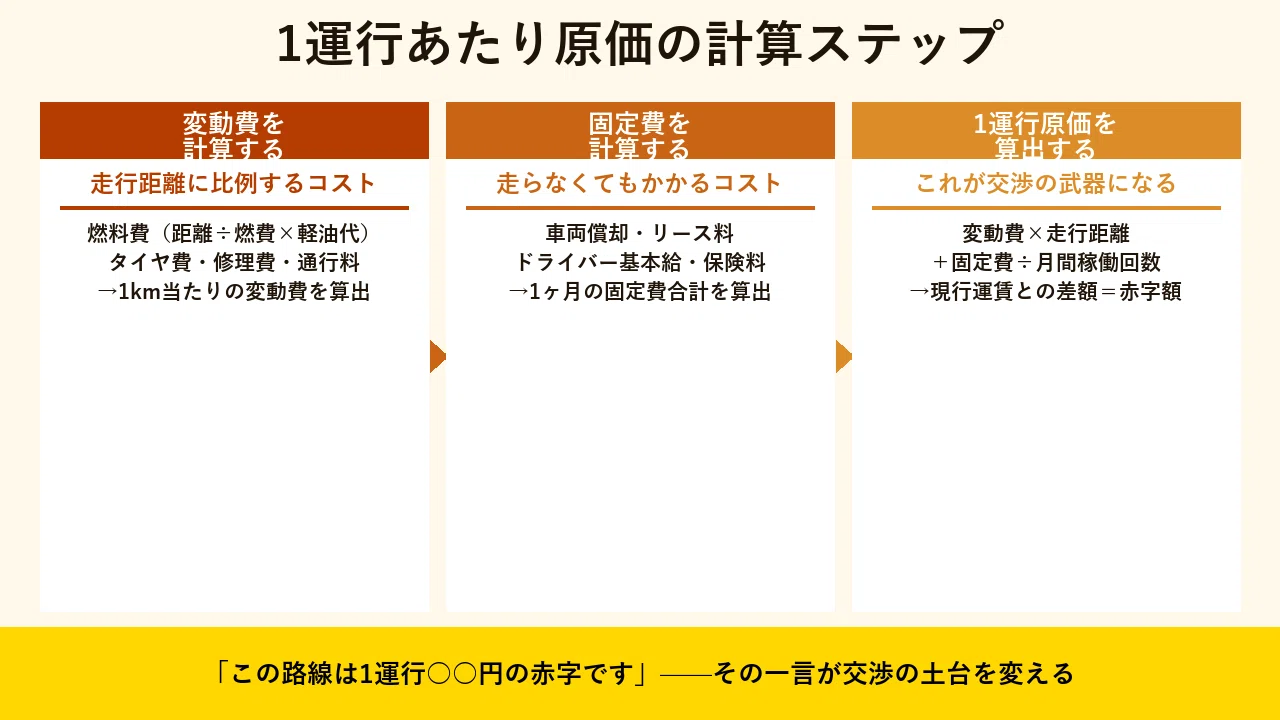 無理なら他所に頼むよ」と言わせない。荷主の心を動かす運賃値上げ交渉
