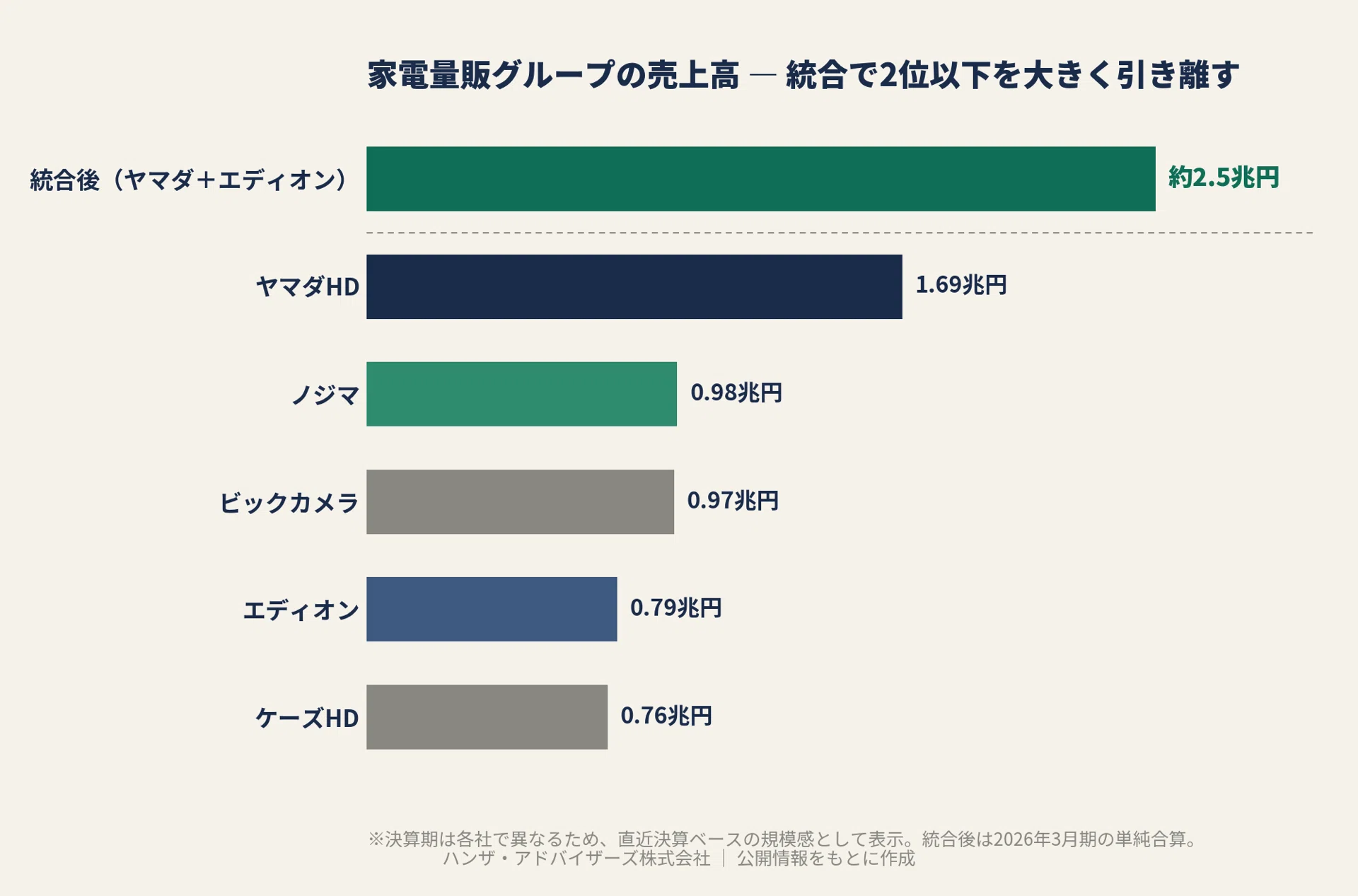 ヤマダ×エディオン、売上2.5兆円の国内1位へ。“影の主役”ノジマから