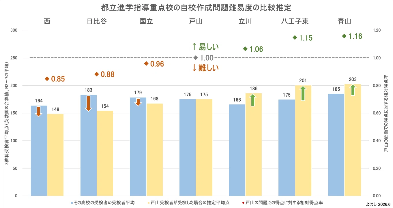 都立・自校作成問題は、どの高校が最も難しいか？｜よはし