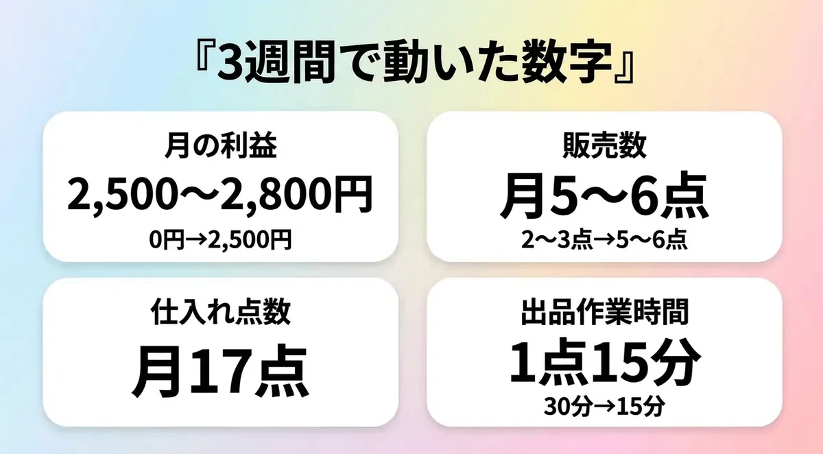 せどりの出品文をAIに任せたら、月0円→月2,500円が動き出した話｜まる