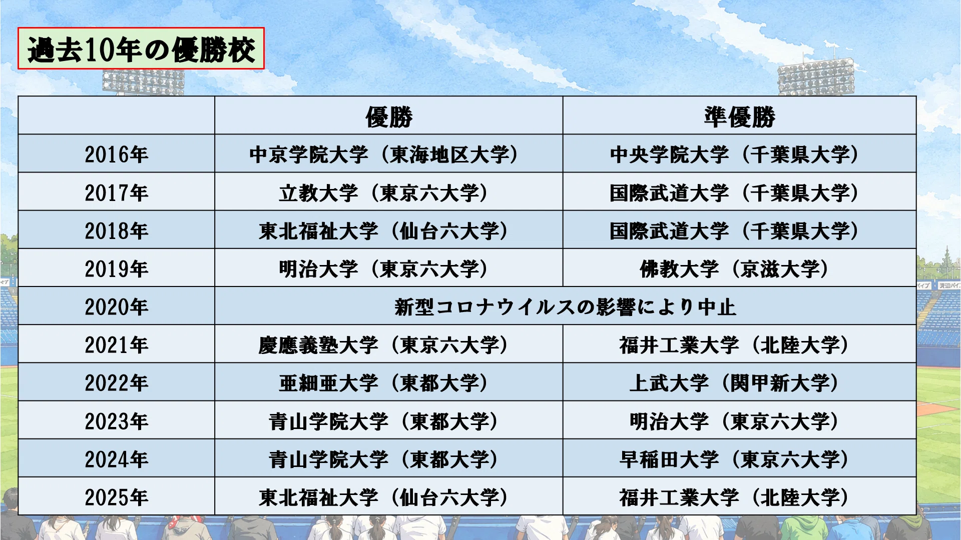 第75回全日本大学野球選手権記念大会 優勝予想 〜ドラフトオフィス 