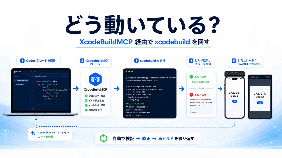 Codex Ios Codex の「Build iOS Apps」プラグインで、iOS 開発の確認ループが Codex の中に閉じた話|Ryo | AI と経営と ...