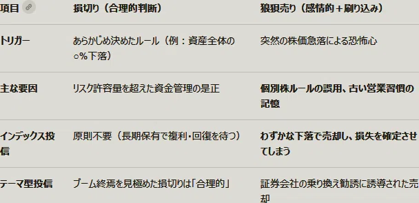 項目 [, 2, 3, 4, 5, 6, 7, 8, 9]損切り（合理的判断）狼狽売り（感情的＋刷り込み）トリガーあらかじめ決めたルール（例：資産全体の○%下落）突然の株価急落による恐怖心主な要因リスク許容量を超えた資金管理の是正個別株ルールの誤用、古い営業習慣の記憶インデックス投信原則不要（長期保有で複利・回復を待つ）わずかな下落で売却し、損失を確定させてしまうテーマ型投信ブーム終焉を見極めた損切りは「合理的」証券会社の乗り換え勧誘に誘導された売却