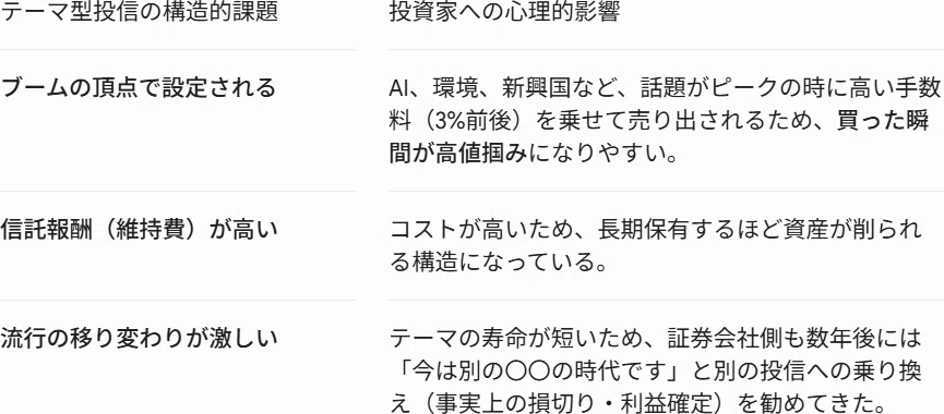 テーマ型投信の構造的課題投資家への心理的影響ブームの頂点で設定されるAI、環境、新興国など、話題がピークの時に高い手数料(3%前後)を乗せて売り出されるため、買った瞬間が高値掴みになりやすい。信託報酬(維持費)が高いコストが高いため、長期保有するほど資産が削られる構造になっている。流行の移り変わりが激しいテーマの寿命が短いため、証券会社側も数年後には「今は別の〇〇の時代です」と別の投信への乗り換え(事実上の損切り・利益確定)を勧めてきた。