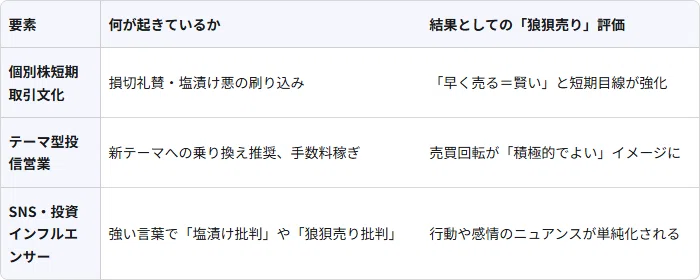 要素何が起きているか結果としての「狼狽売り」評価個別株短期取引文化損切礼賛・塩漬け悪の刷り込み「早く売る=賢い」と短期目線が強化テーマ型投信営業新テーマへの乗り換え推奨、手数料稼ぎ売買回転が「積極的でよい」イメージにSNS・投資インフルエンサー強い言葉で「塩漬け批判」や「狼狽売り批判」行動や感情のニュアンスが単純化されるこの構造があるので、「ちょっと下がったから売った人」を、状況や投資方針を無視して「感情的」と決めつける風潮が生まれやすくなっている、というのはかなり説得力があると感じます。