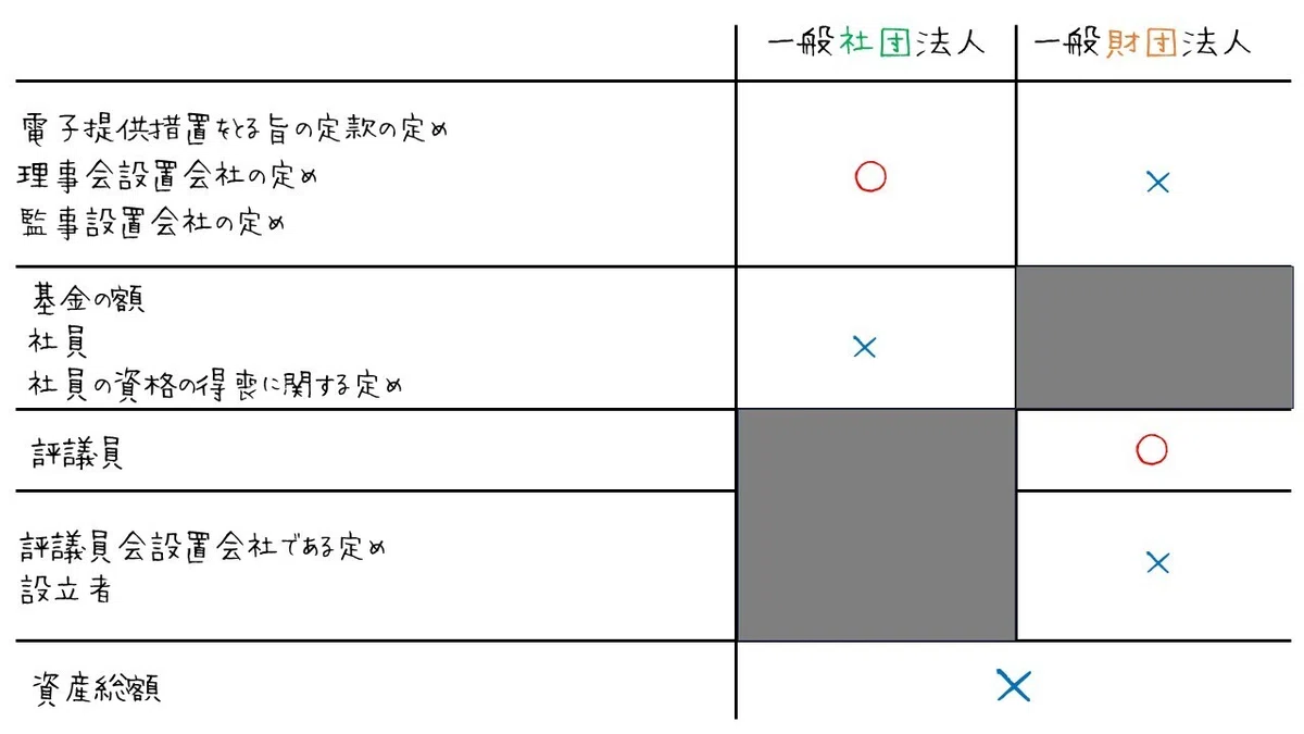 [Figure] Comparing the registered items of General Incorporated ...