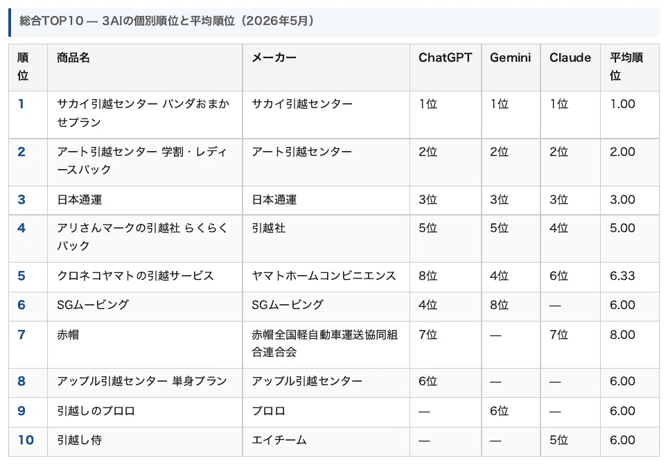 2026年5月】AIが選ぶおすすめ引越し業者ランキング｜3AIの1位は？｜AIO