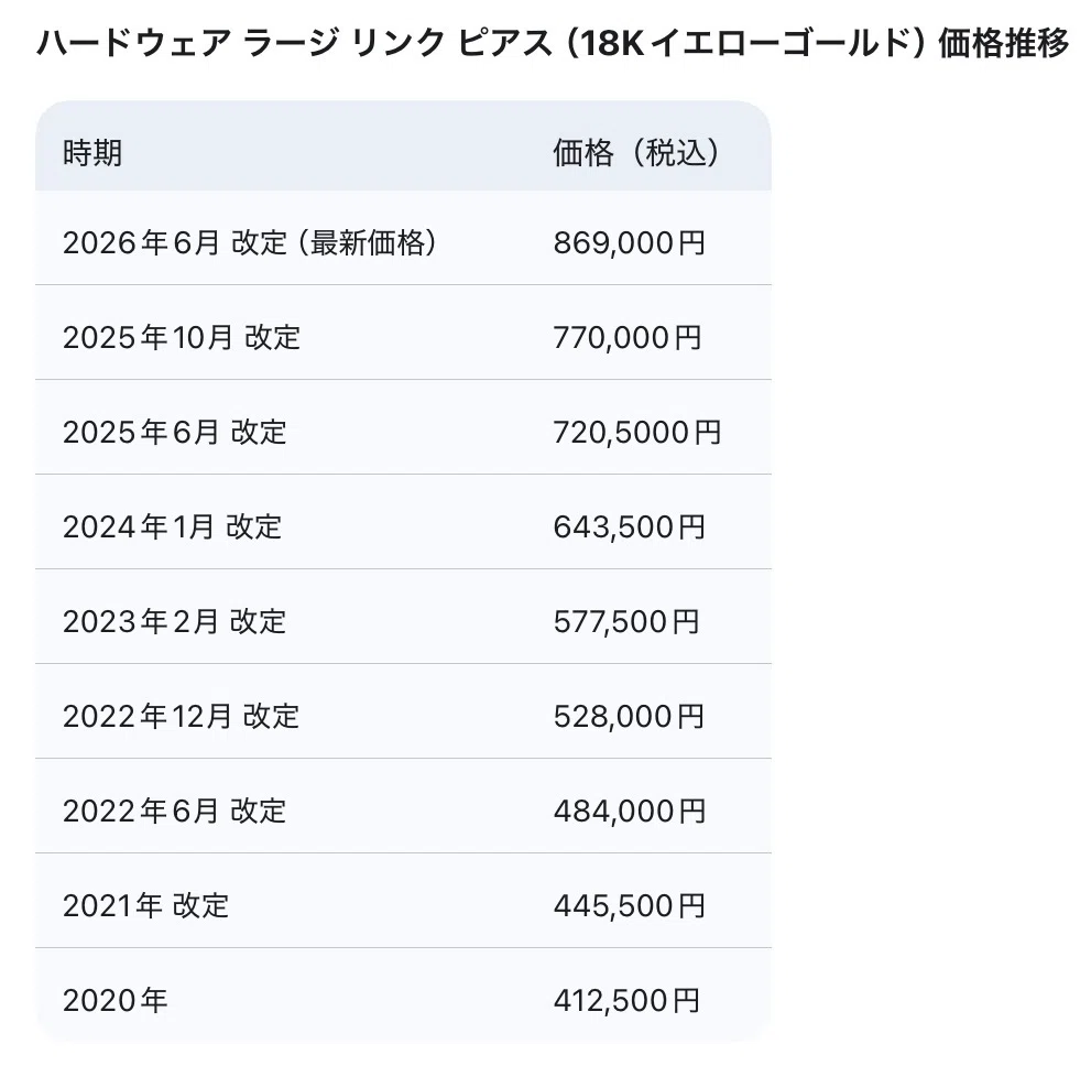 Tiffanyの歴代値上げを振り返る（ハードウェア、Tスマイル