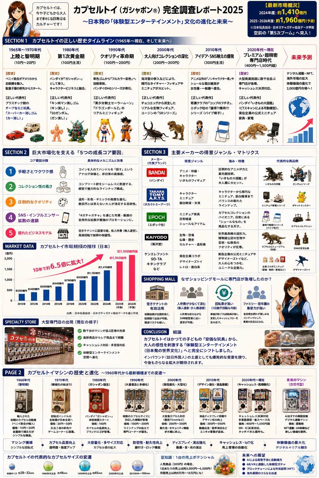 №0196🏈白亜紀子が『カプセルトイ』を調査した ～なぜここまで巨大市場になったのか～｜白亜紀子のOL調査書