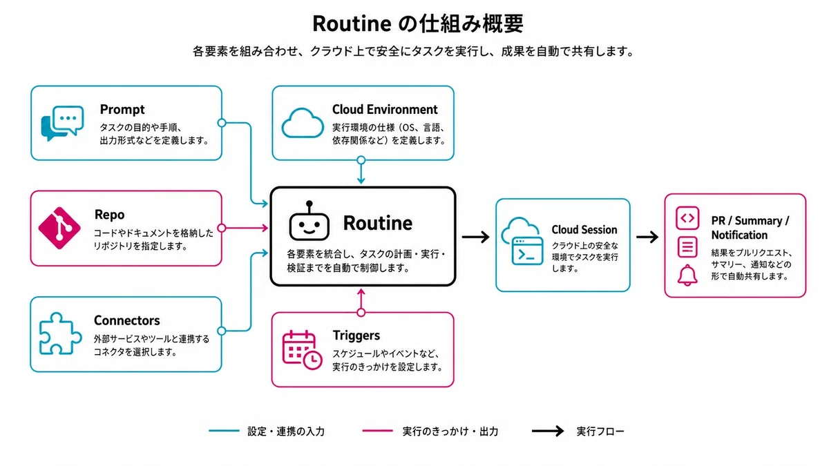 Claude CodeのRoutine機能完全解説。定期実行AIを仕事で使う全手順｜KAWAI
