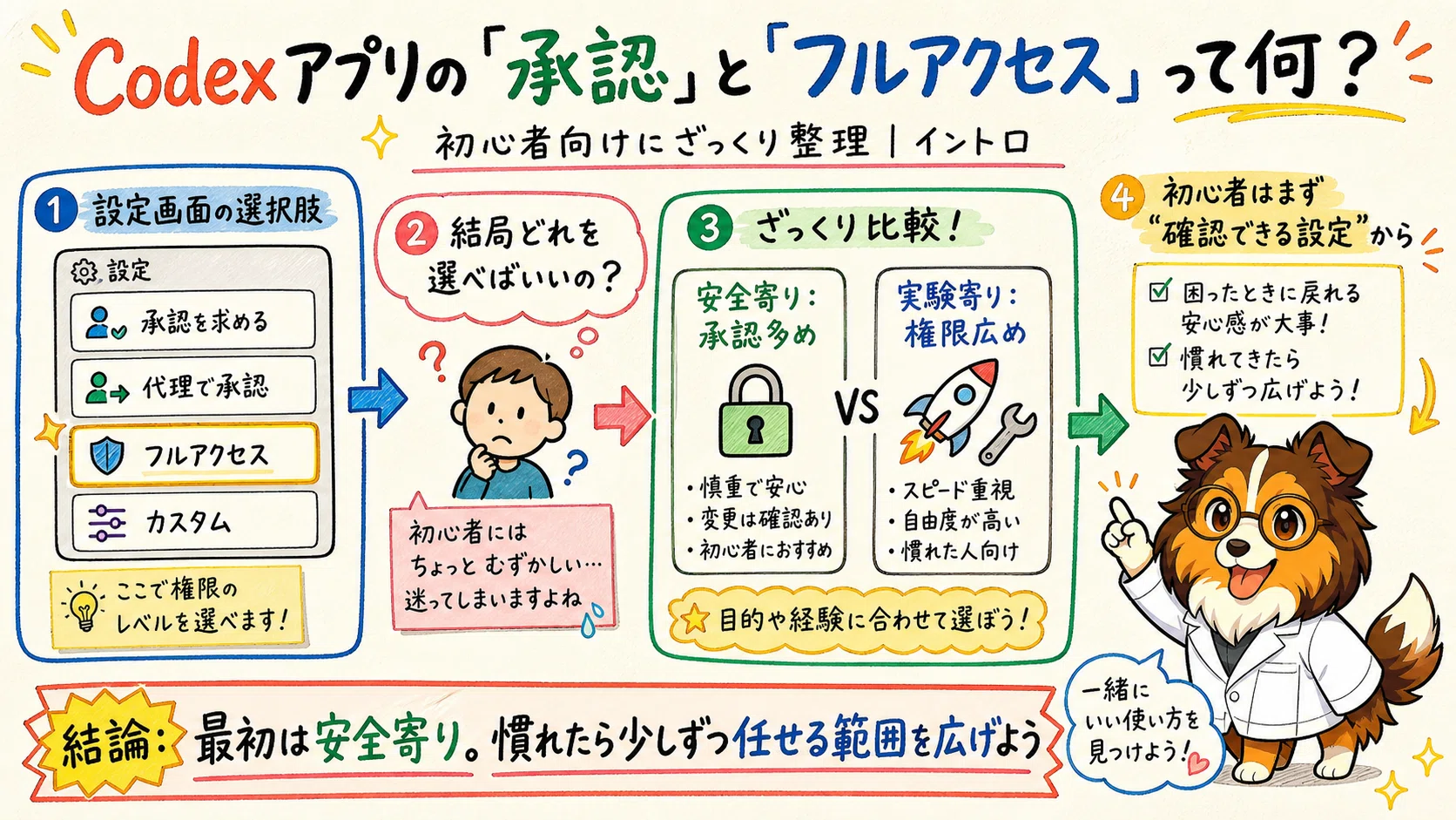 Codexアプリの「承認」と「フルアクセス」って何？初心者向けに