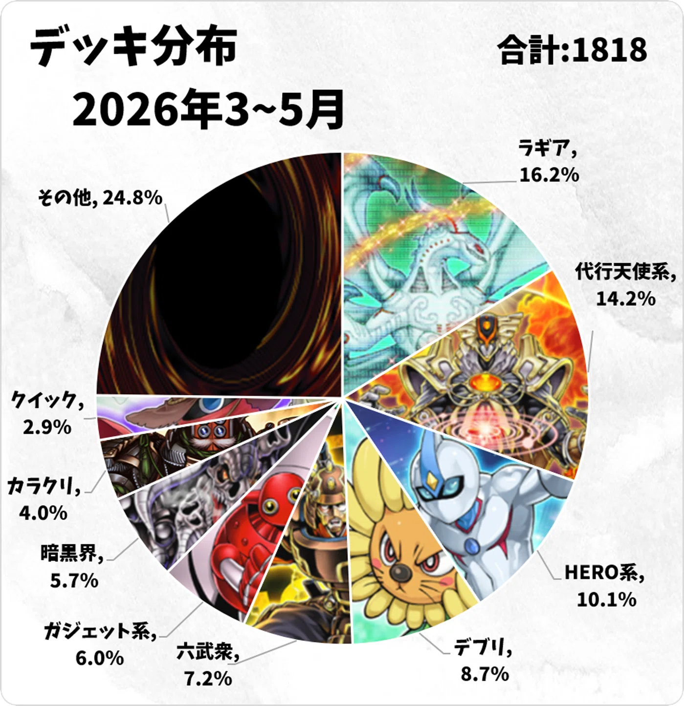 2026年梅雨 1103環境分布入賞数まとめ｜おおかみ(1103環境遊戯王)