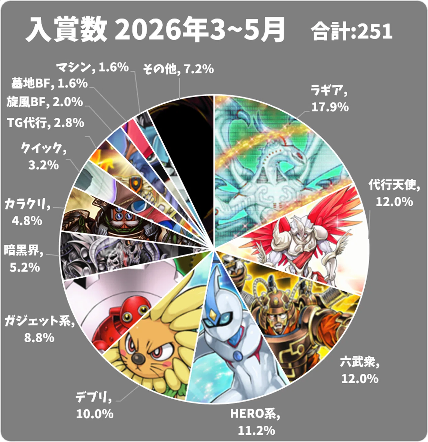 2026年梅雨 1103環境分布入賞数まとめ｜おおかみ(1103環境遊戯王)