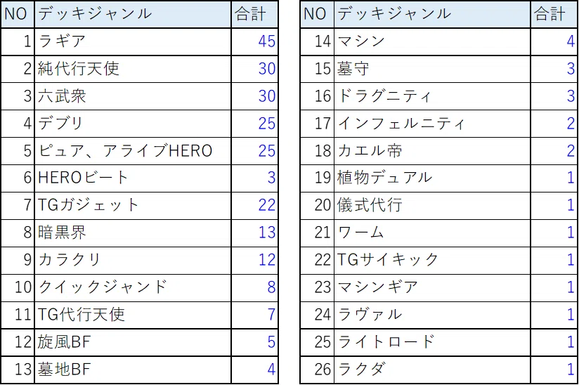 2026年梅雨 1103環境分布入賞数まとめ｜おおかみ(1103環境遊戯王)