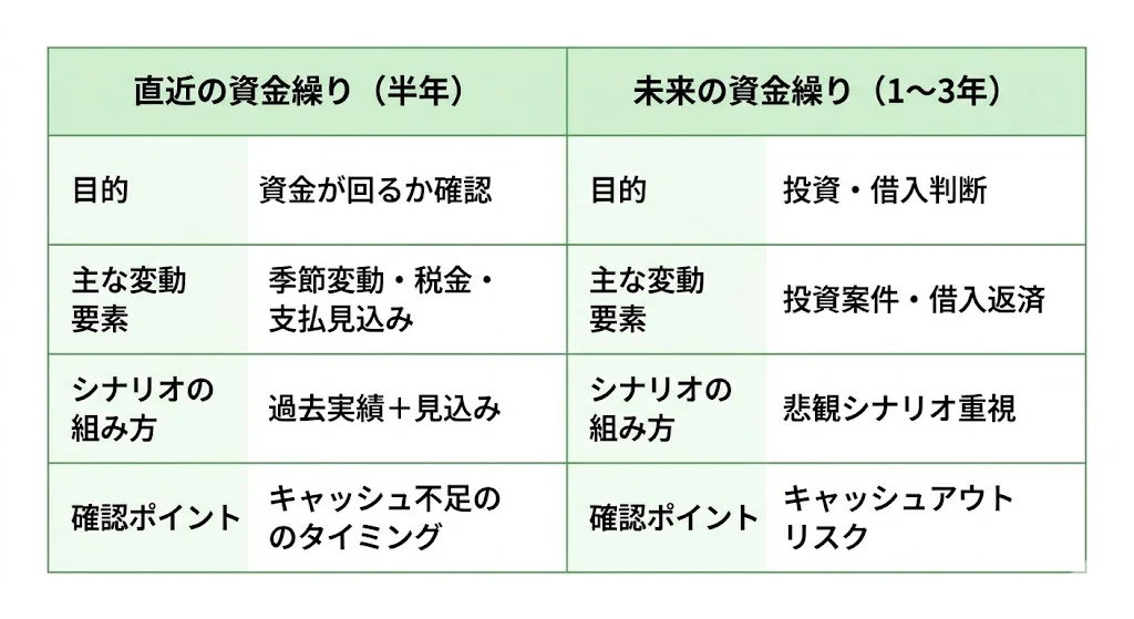 資金繰り表を4軸で管理するとはどういうことか｜hrk