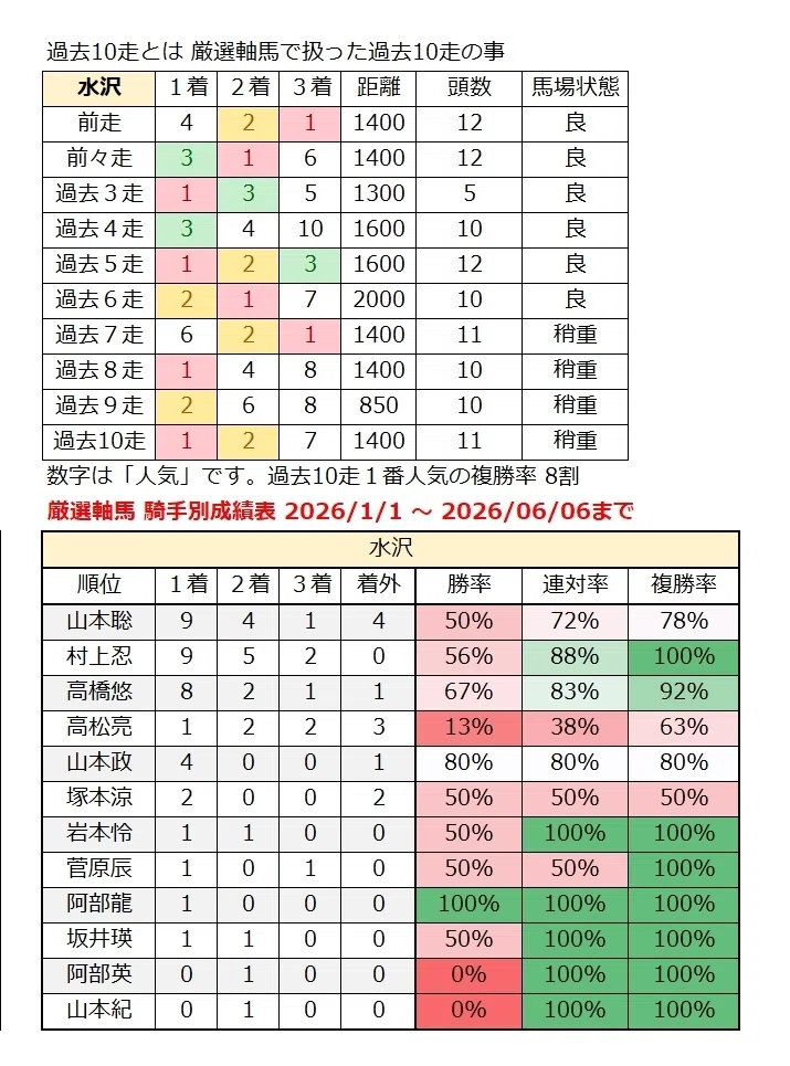 厳選軸馬・地方競馬情報 2026年 6月7日(日)|GSJK<厳選軸馬>