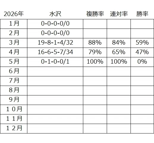 厳選軸馬・地方競馬情報 2026年 6月7日(日)|GSJK<厳選軸馬>