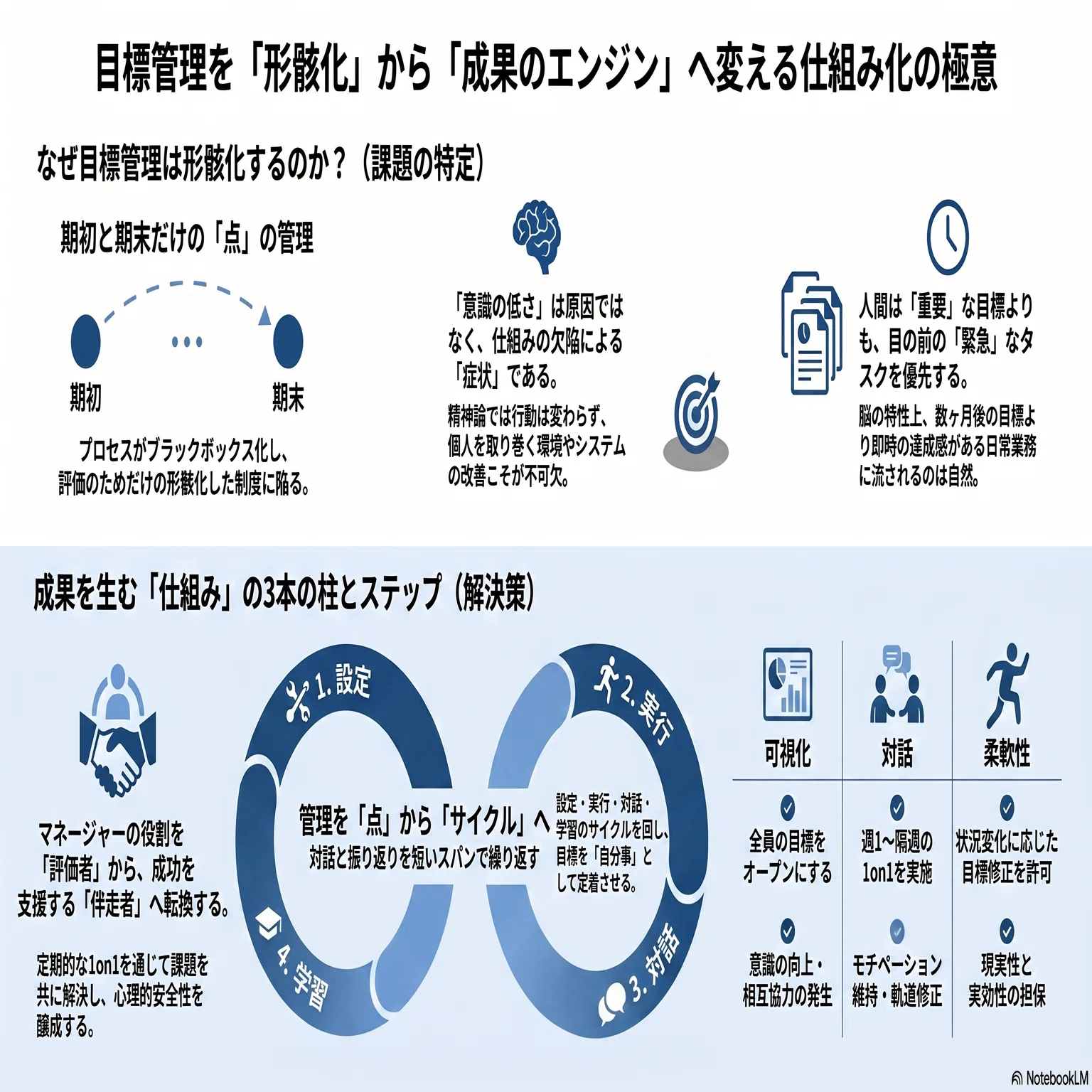 目標管理の形骸化は「仕組み」で止められるーエンゲージメントと成果を