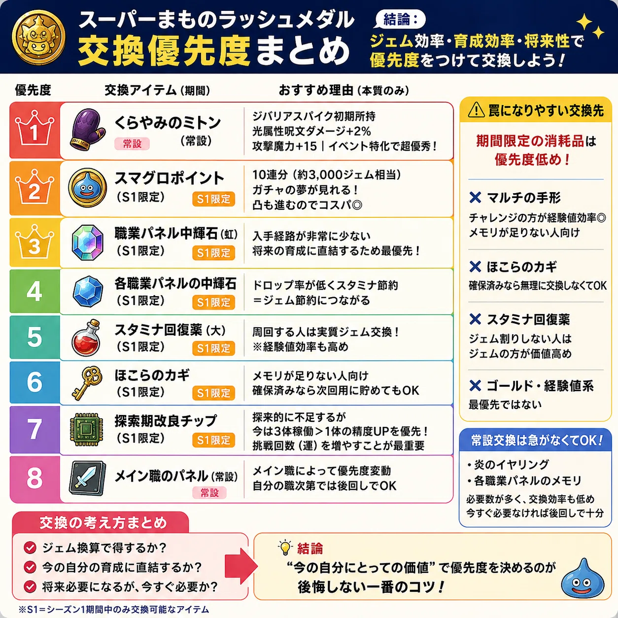 スマグロ】スーパーまものラッシュメダル交換優先度まとめ｜ジェム効率