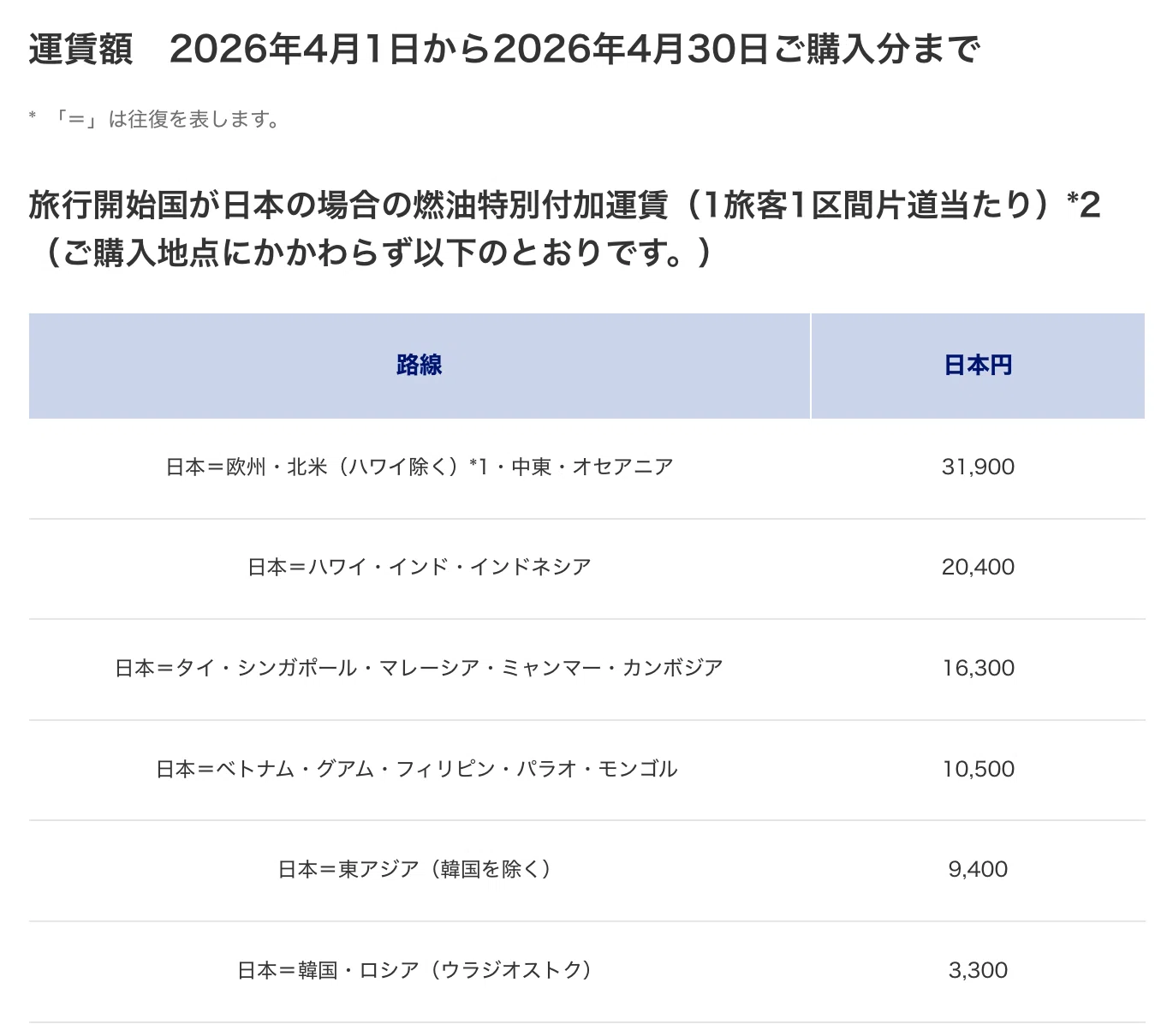 燃油サーチャージが7月も大幅アップ!?｜Cam｜旅行/航空系YouTuber