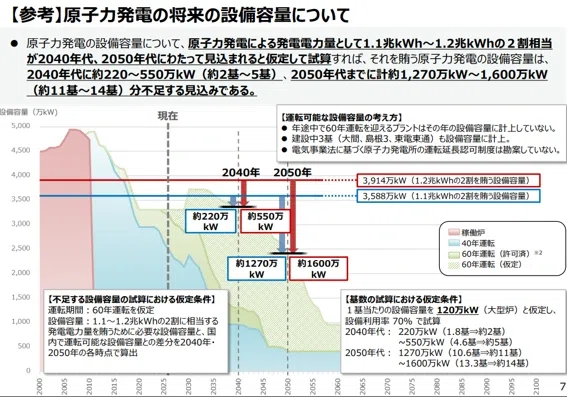 経産省、2040年代に原発2～5基相当の建設必要量を提示 原子力政策行動