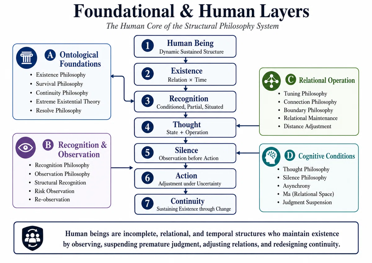 Structural Philosophy System Research Map｜Yoshiya Somura