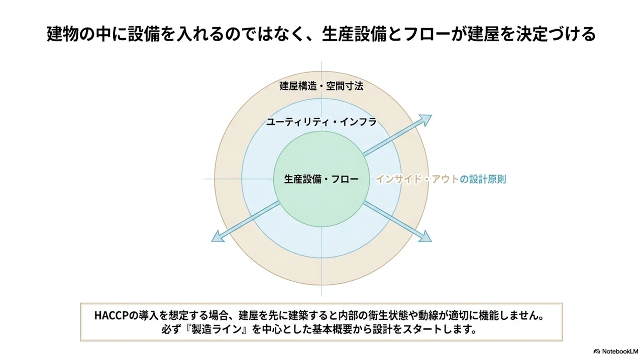 HACCP対応工場の建築的思考プロセス：生産効率と衛生管理を両立する