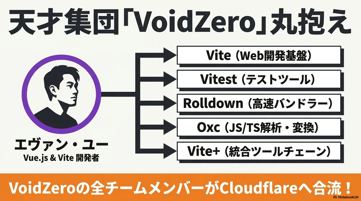 Cloudflare의 VoidZero(Vite 개발사) 인수｜ゆいまる‐IT界隈以外でAIを使いまくる2005年生まれ