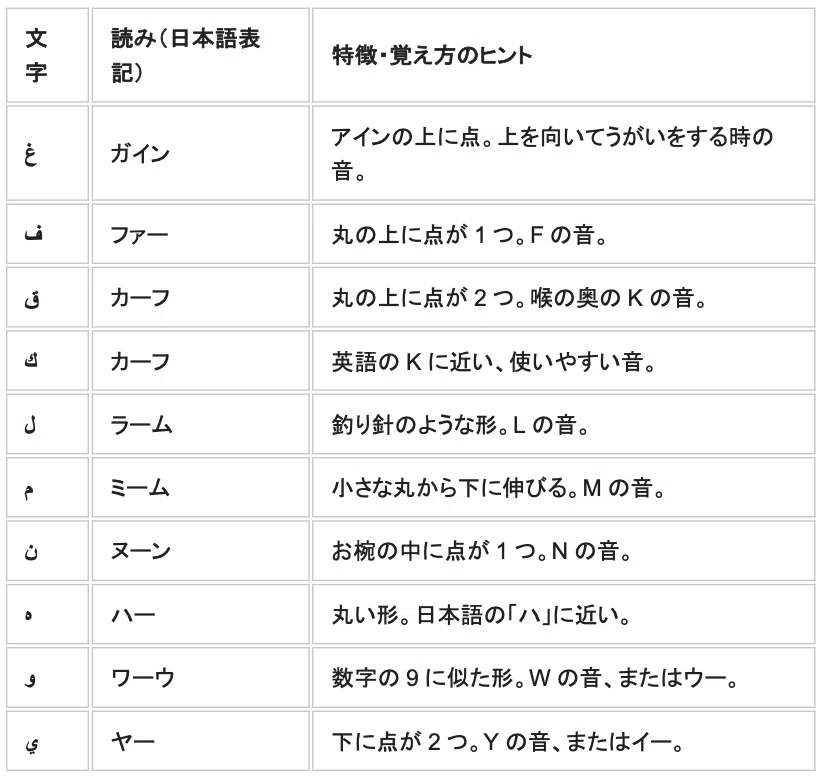 今から始めるアラビア語学習①｜最初に覚えるべき「アルファベット