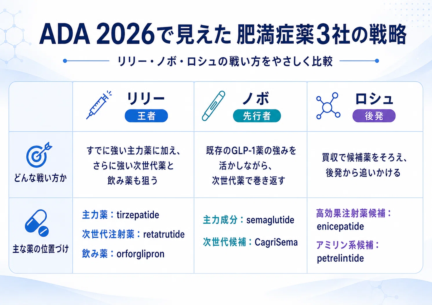 semaglutide 意味 肥満症薬バブルをどう読むか——ADAで見えたリリー・ノボ・ロシュの勝ち筋｜Hiro｜製薬業界をビジネスと数字で読む