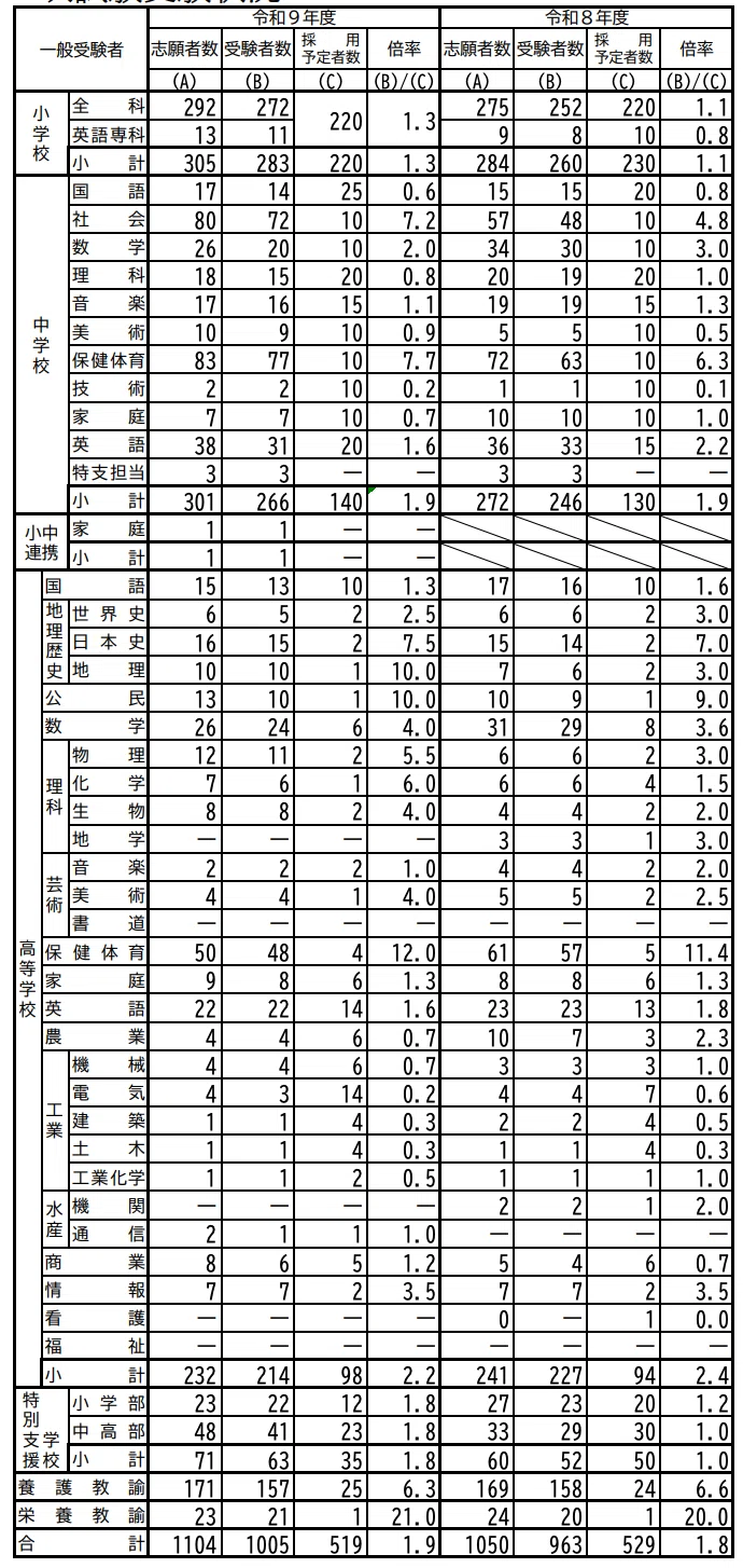 長崎県】令和9年度（2026年実施）教員採用試験｜一次試験の合格発表が