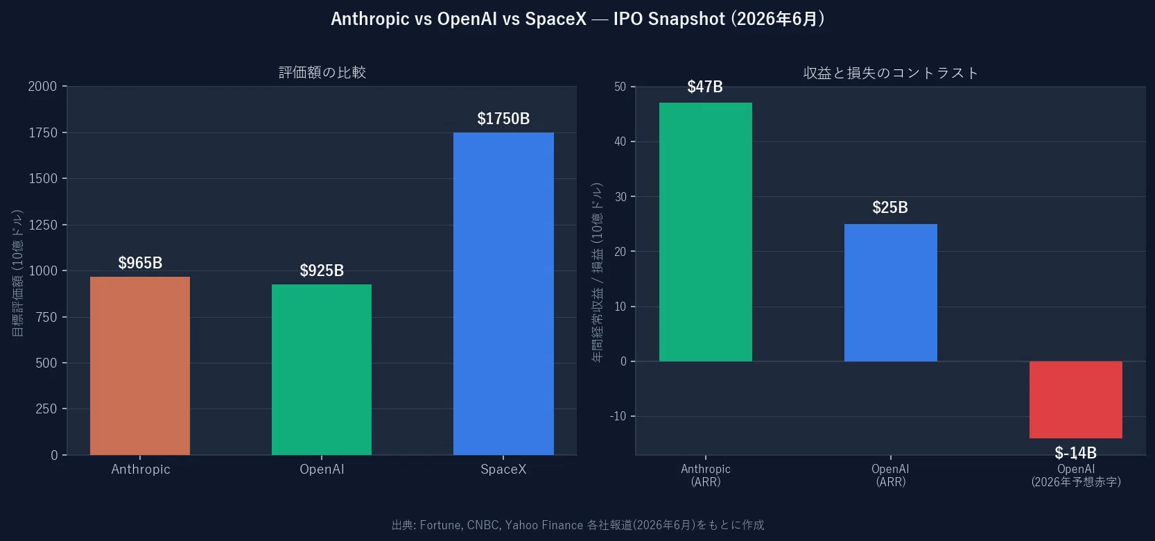 Anthropic・OpenAI・SpaceX、3社同時1兆ドル上場——何が同じで何が違う