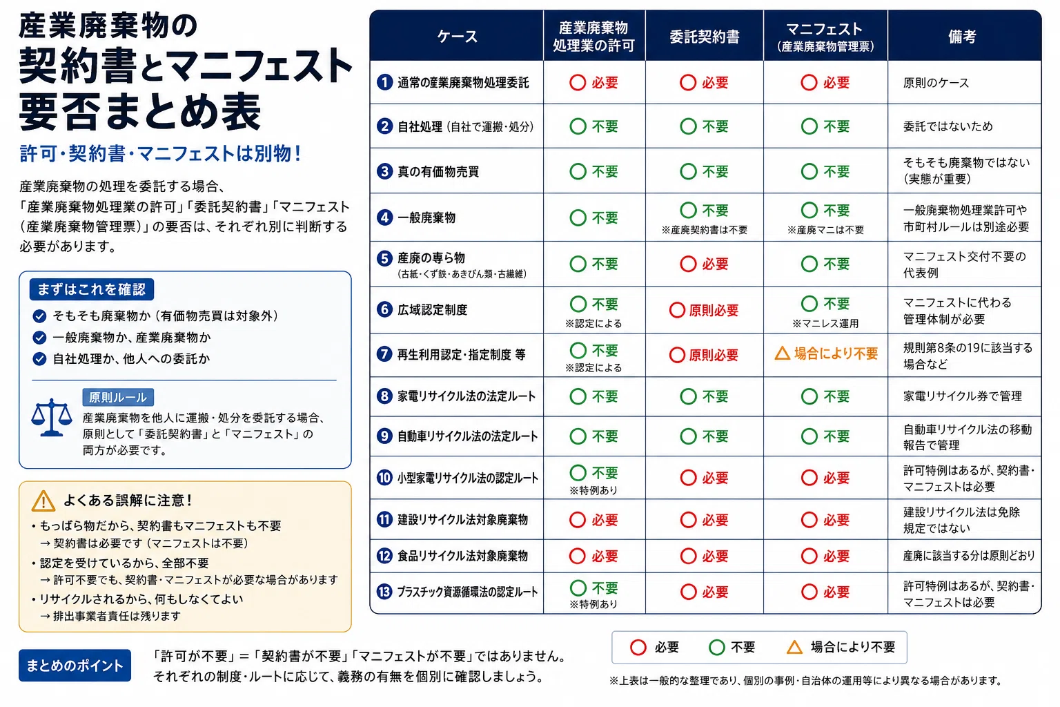 産業廃棄物の「契約書」と「マニフェスト」が不要になる場合を整理する