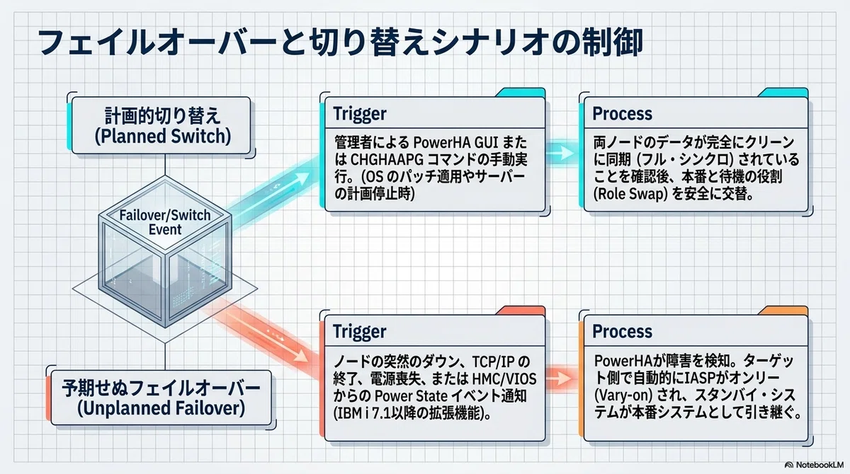 IBMi PowerHA Global MirrorをPowerVMの仮想環境で構成してみた｜IDELIB