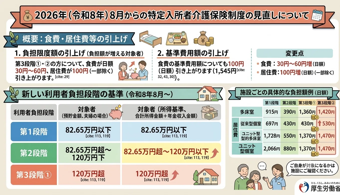 介護保険最新情報vol.1506「令和8年8月からの特定入所者介護（予防