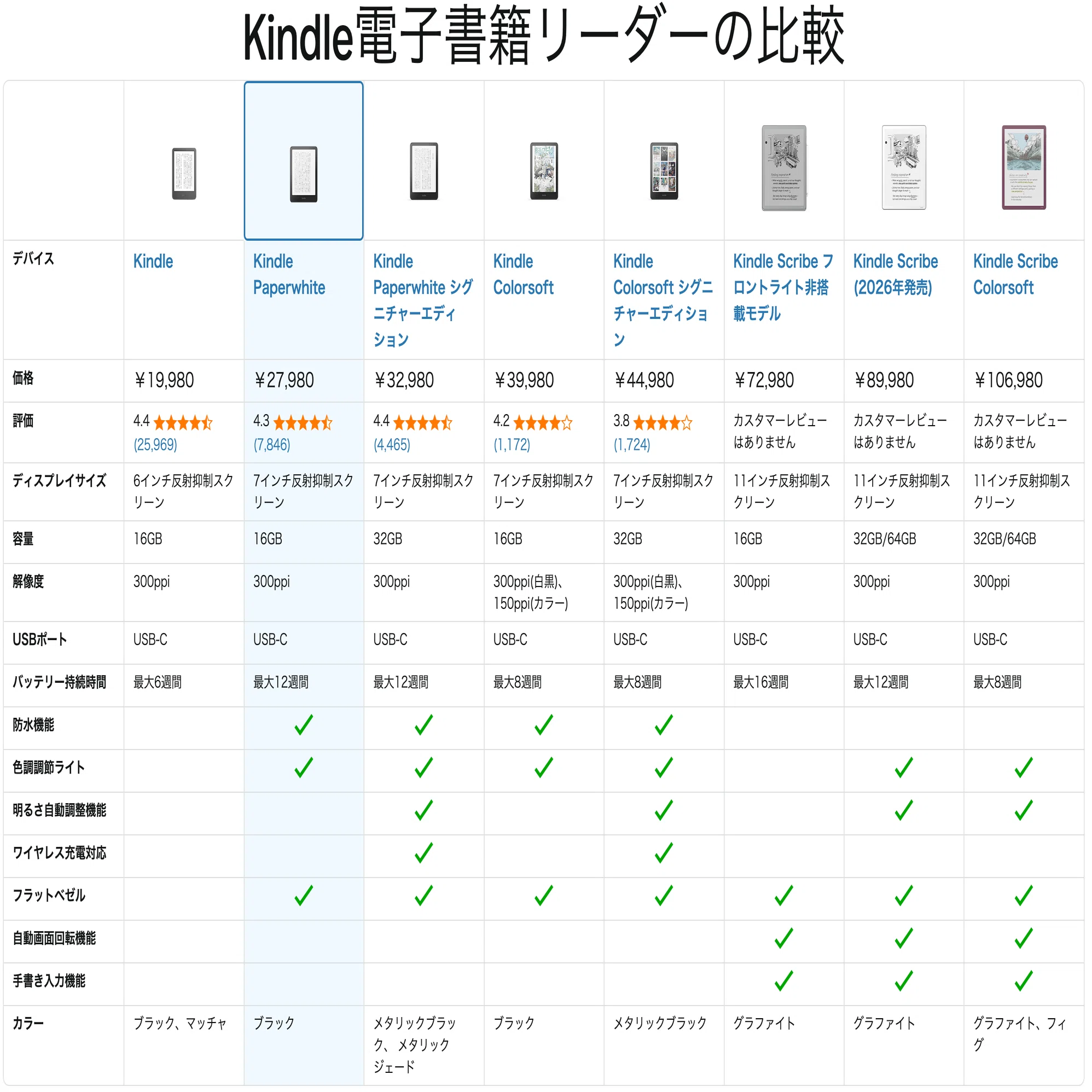 Kindle Oasis第10世代からPaperwhite第12世代への移行ガイド｜motoharu
